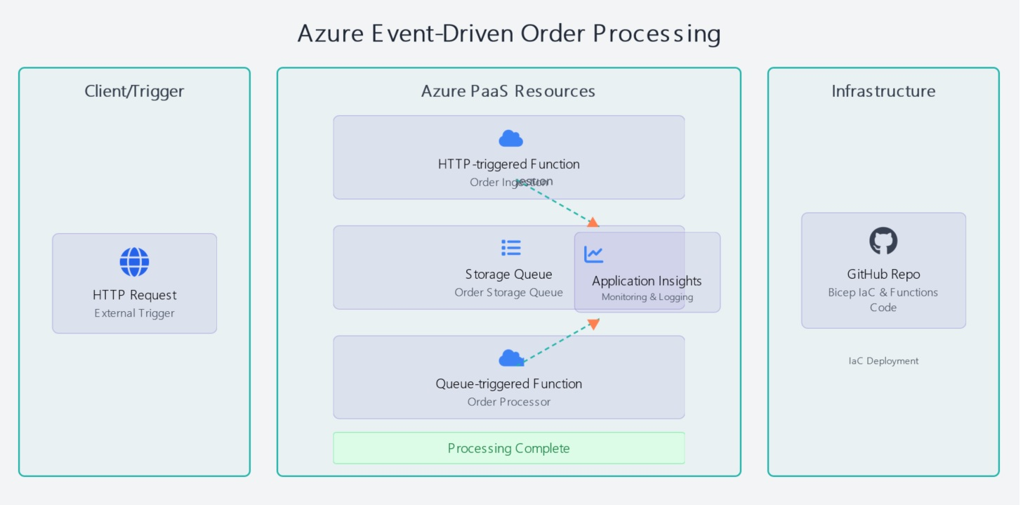 Azure Event-Driven Order Processing Architecture